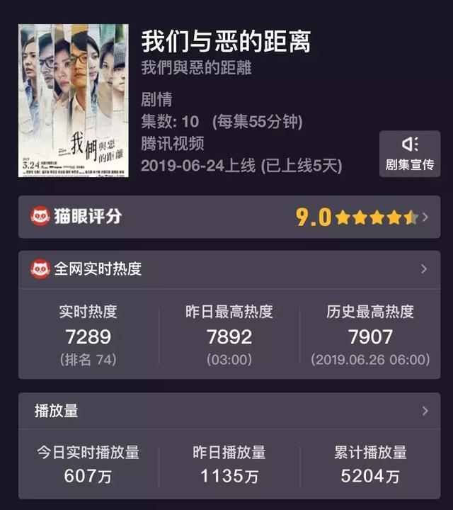我们与恶的距离剧情解析_我们与恶的距离 腾讯平台 播放量分析
