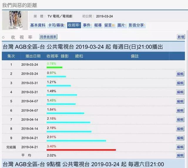 我们与恶的距离剧情解析_我们与恶的距离 腾讯平台 播放量分析